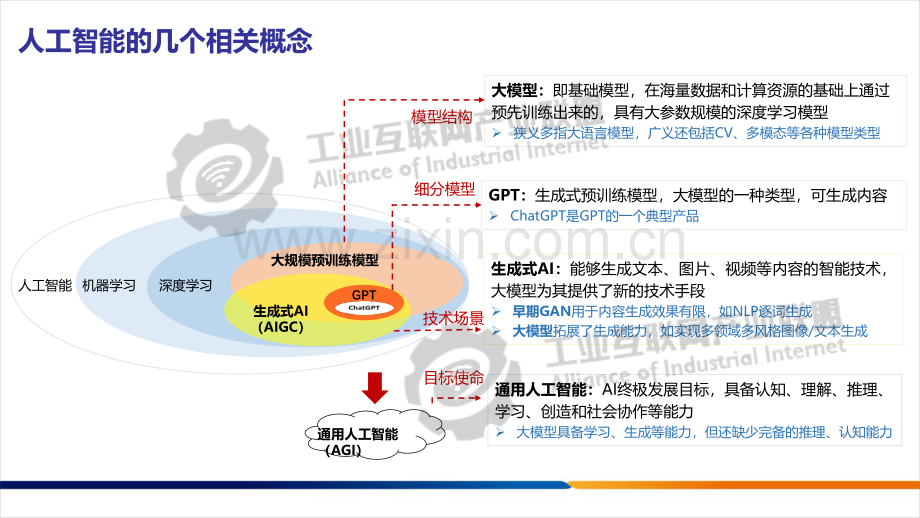 工业大模型技术应用与发展报告.pdf_第3页