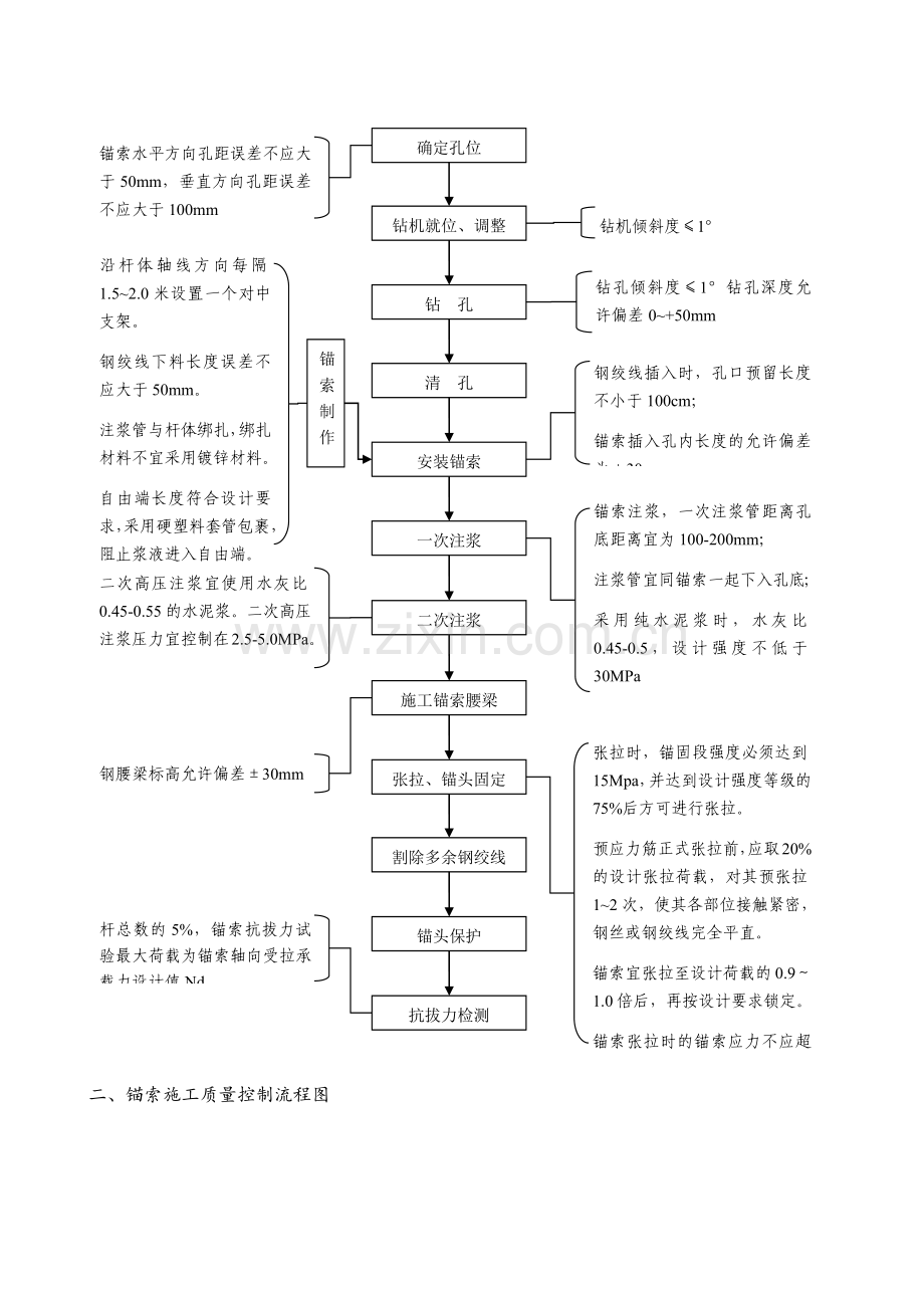 锚索施工安全质量控制要点.doc_第2页