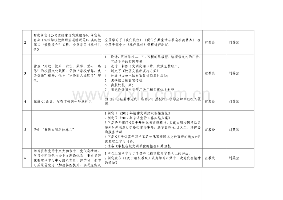 各部门第一季度责任分工任务完成情况统计表.doc_第2页