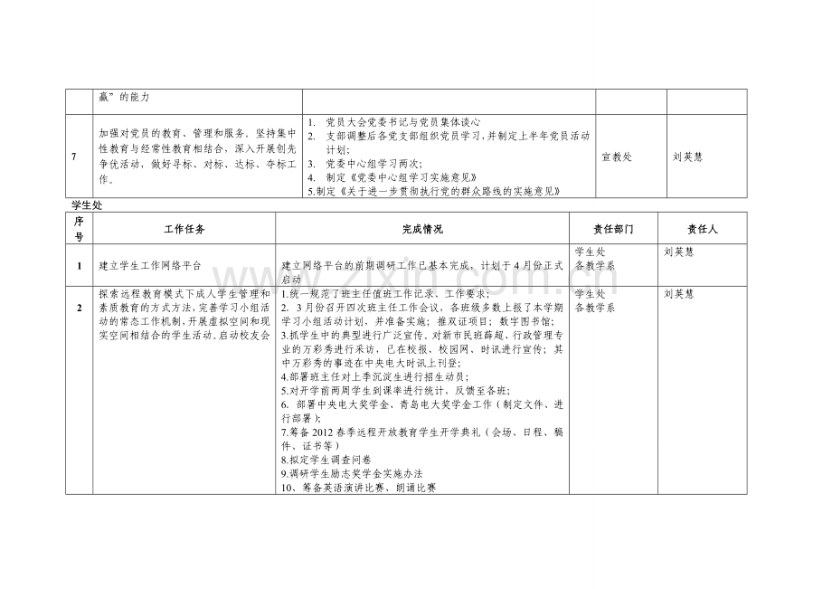 各部门第一季度责任分工任务完成情况统计表.doc_第3页