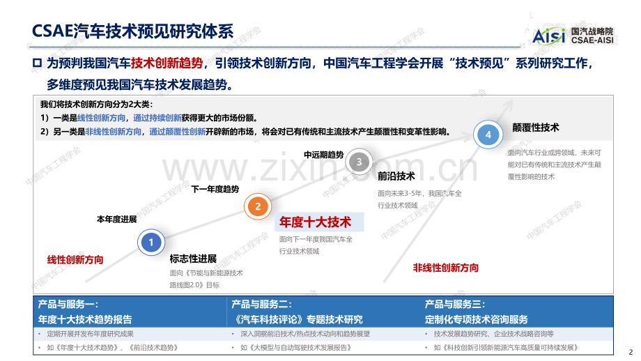 2024年中国汽车十大技术趋势报告.pdf_第2页