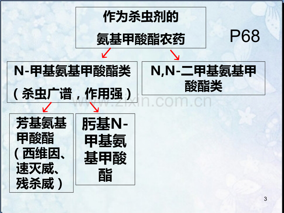 食品中氨基甲酸酯类农药残留量的测定.ppt_第3页