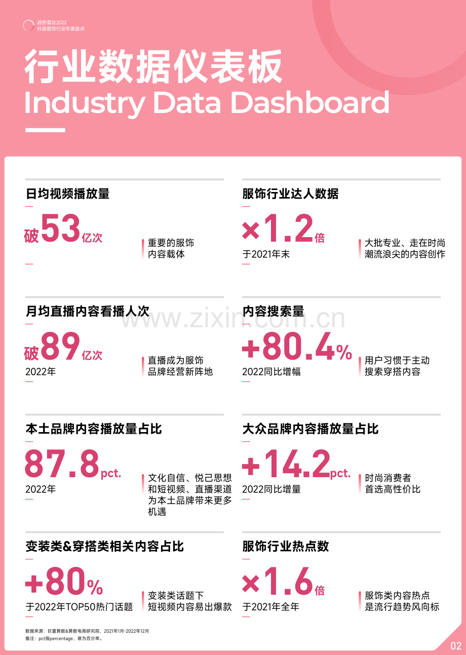 2022年抖音服饰行业年度盘点.pdf_第3页