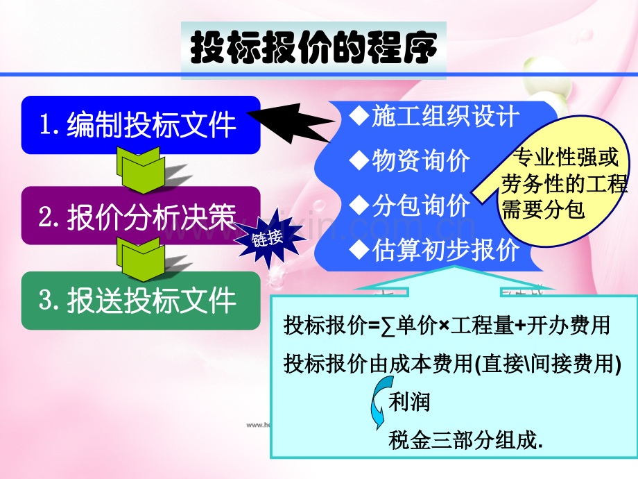 投标报价的计算(工程量清单报价)招标投标-课件.pptx_第2页