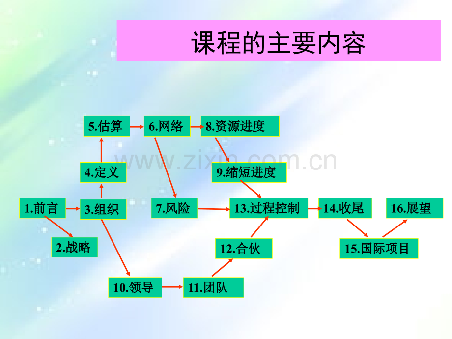 第一章项目管理双语.ppt_第2页