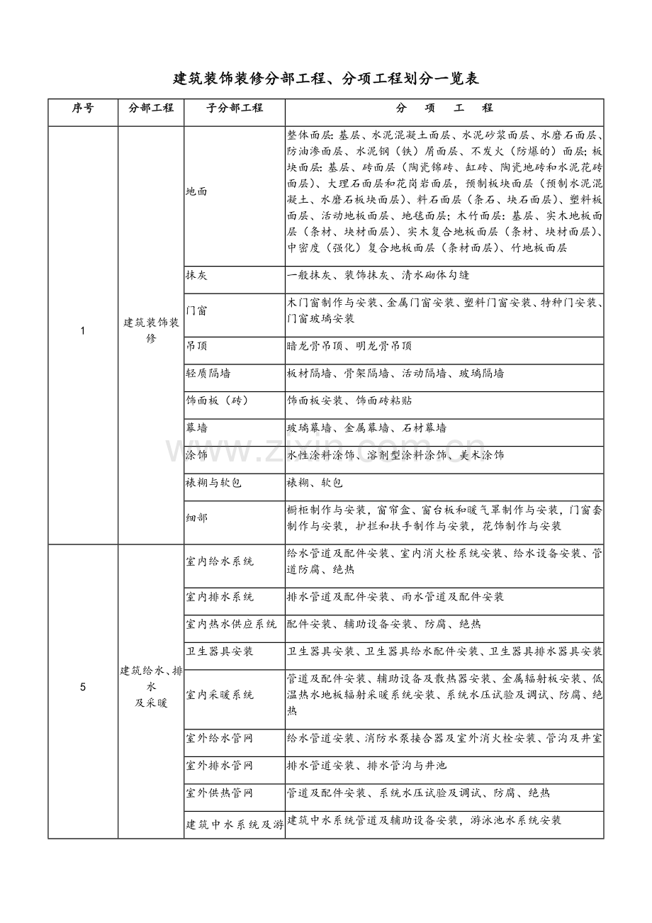 装饰装修分部工程、分项工程划分一览表.doc_第1页