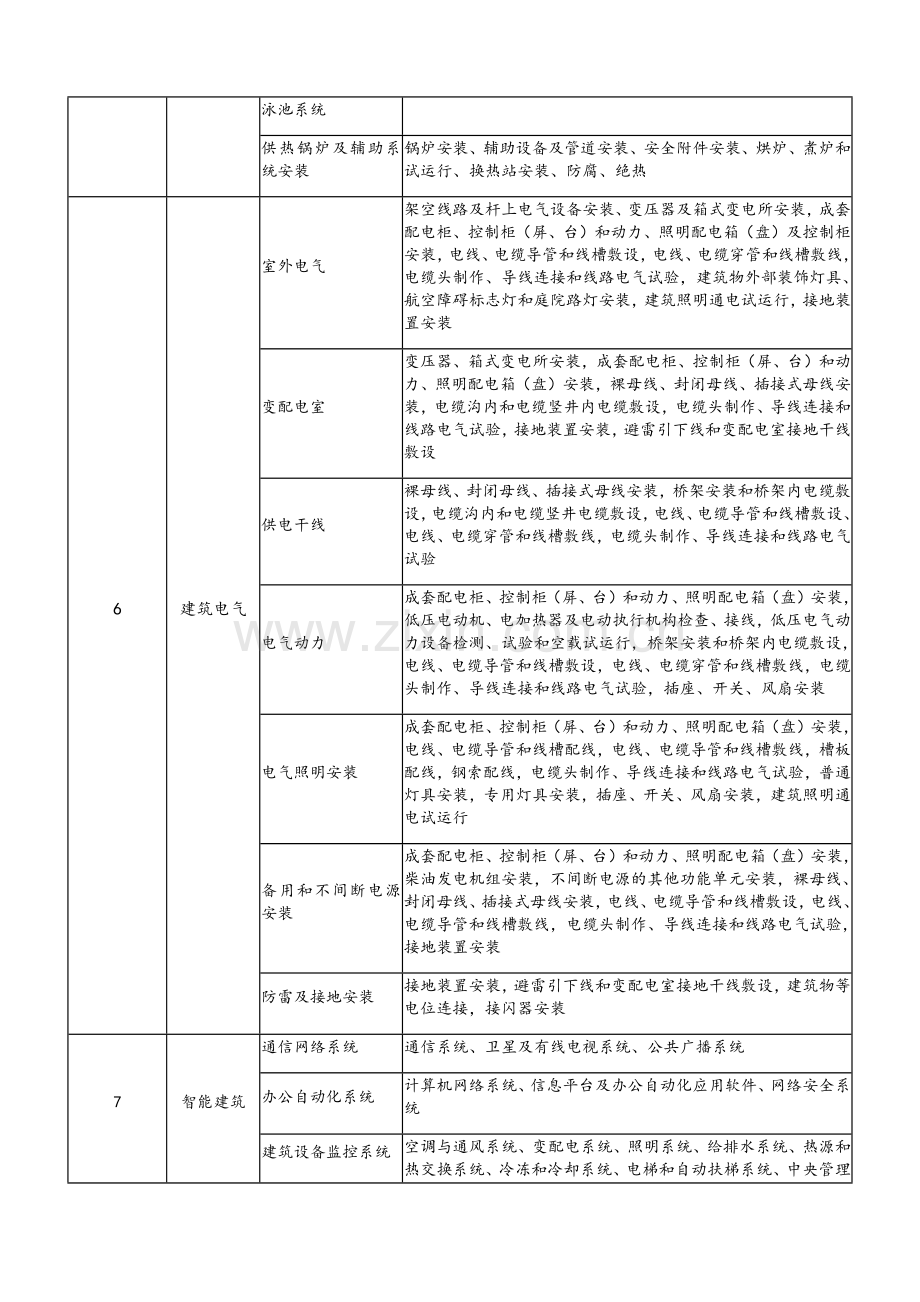 装饰装修分部工程、分项工程划分一览表.doc_第2页