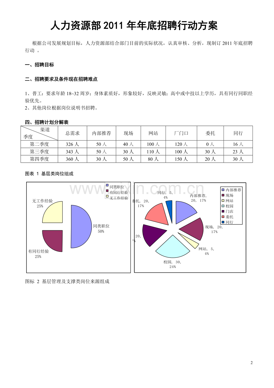 人力资源部度招聘计划书.doc_第2页