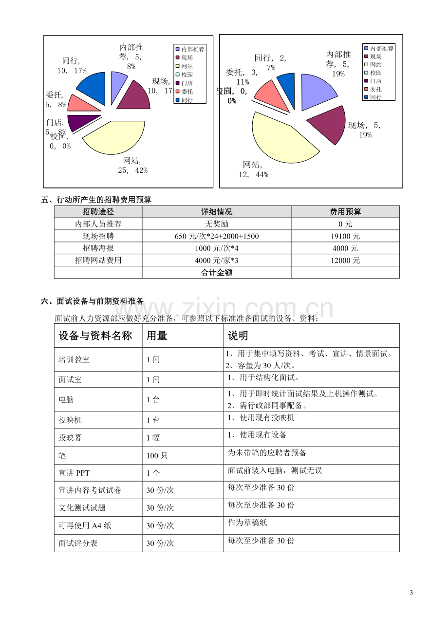 人力资源部度招聘计划书.doc_第3页