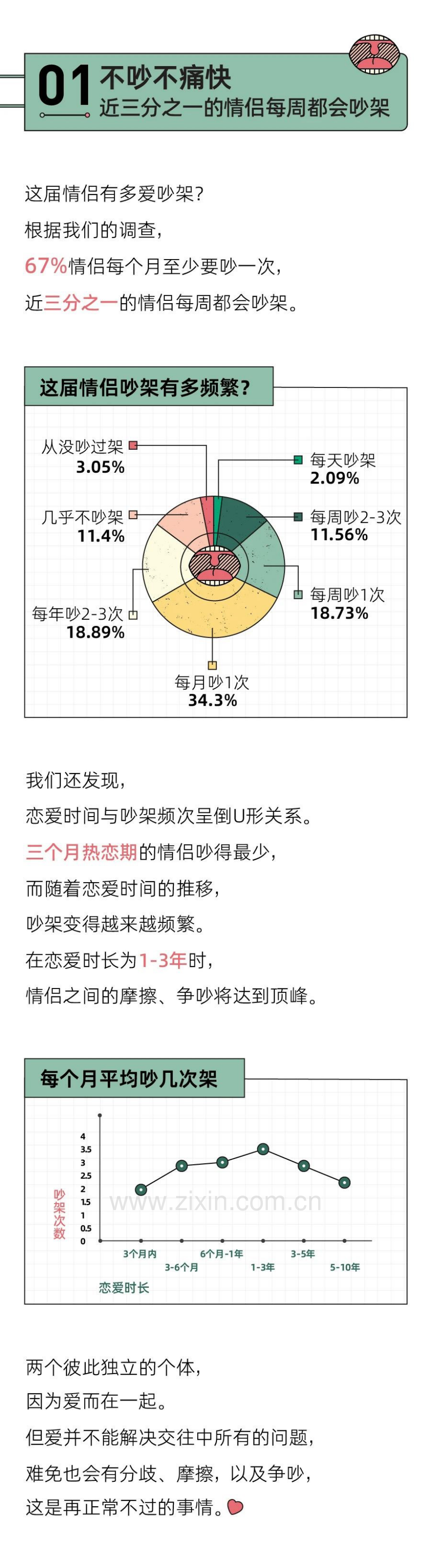 2021中国情侣吵架报告.pdf_第3页