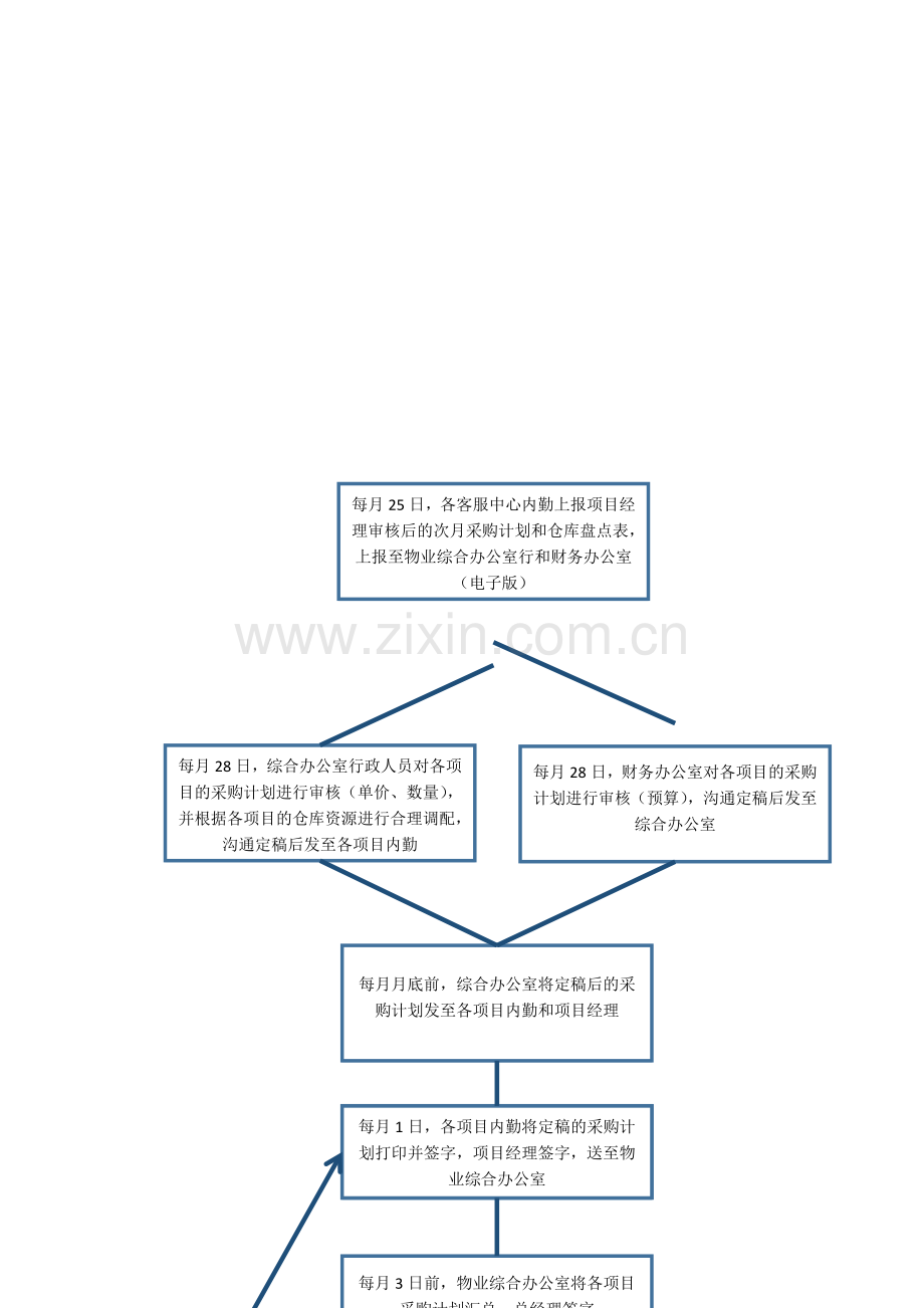 物业公司采购流程.doc_第2页