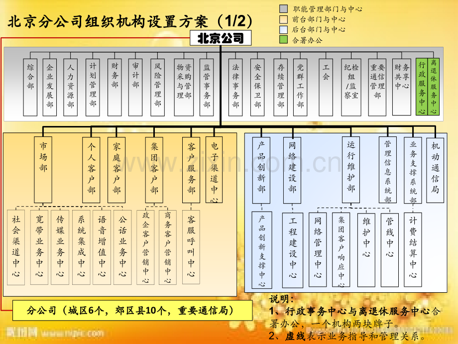 联通组织机构设置.ppt_第2页