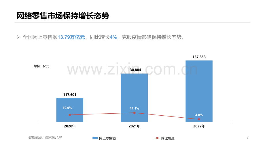 2022中国网络零售市场发展报告.pdf_第3页