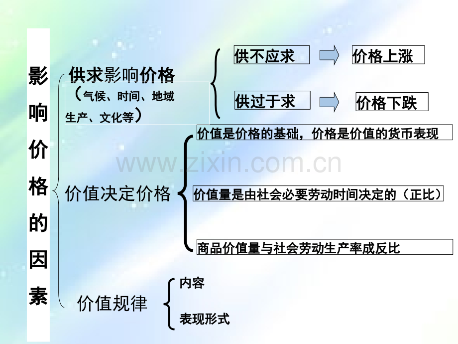 整理的知识框架(政治必修一).ppt_第3页