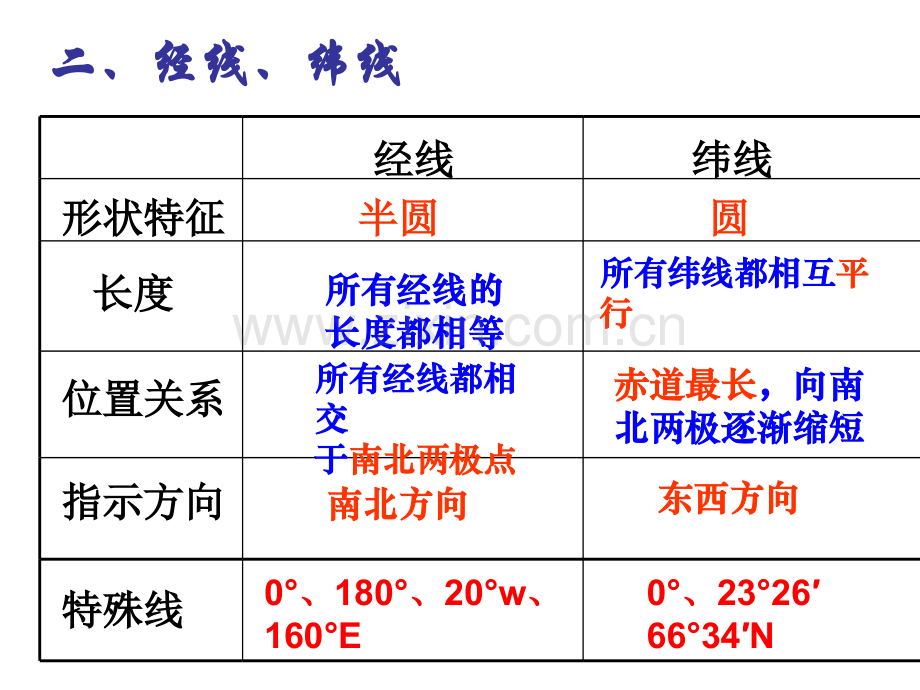 志玲地球与地图经纬网.pptx_第2页