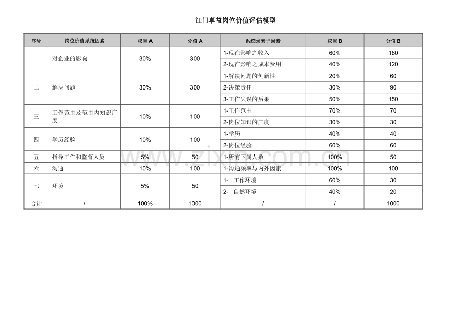 江门卓益岗位价值评估模型.doc_第1页