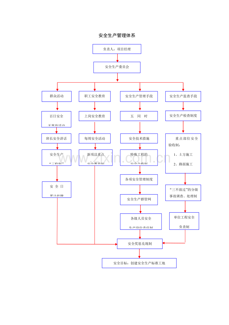 道路工程安全生产管理体系及保证措施.doc_第2页