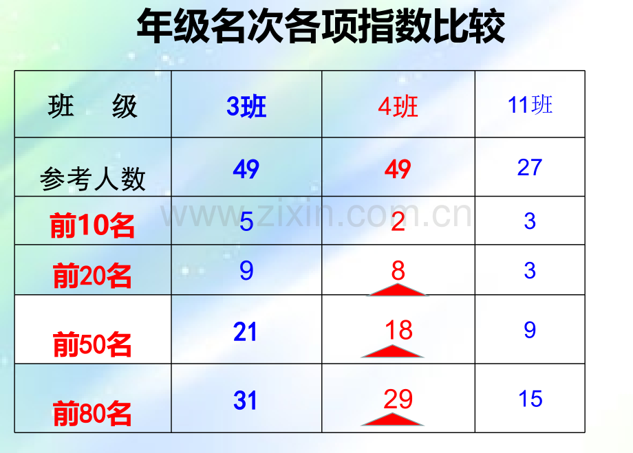 期中质量分析班会.ppt_第3页