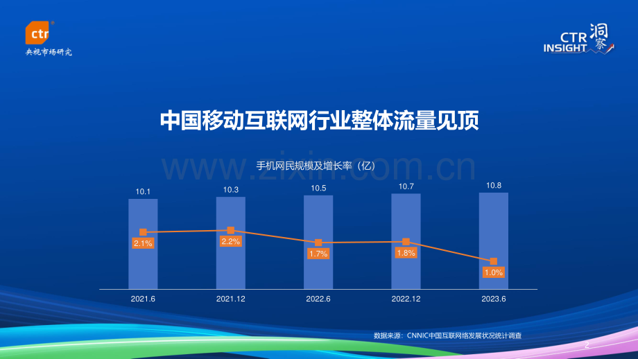 2023年中国移动互联网用户趋势.pdf_第2页