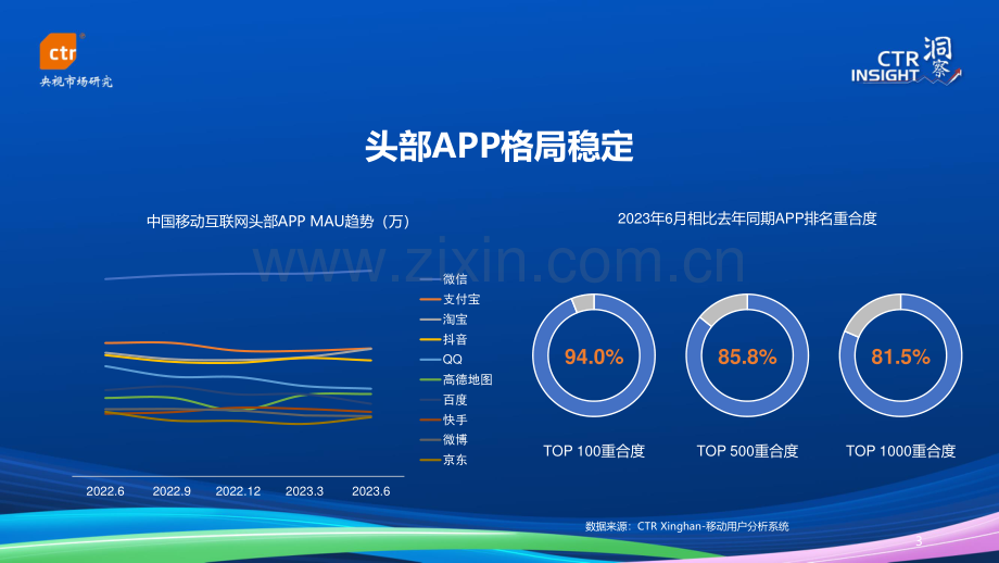 2023年中国移动互联网用户趋势.pdf_第3页