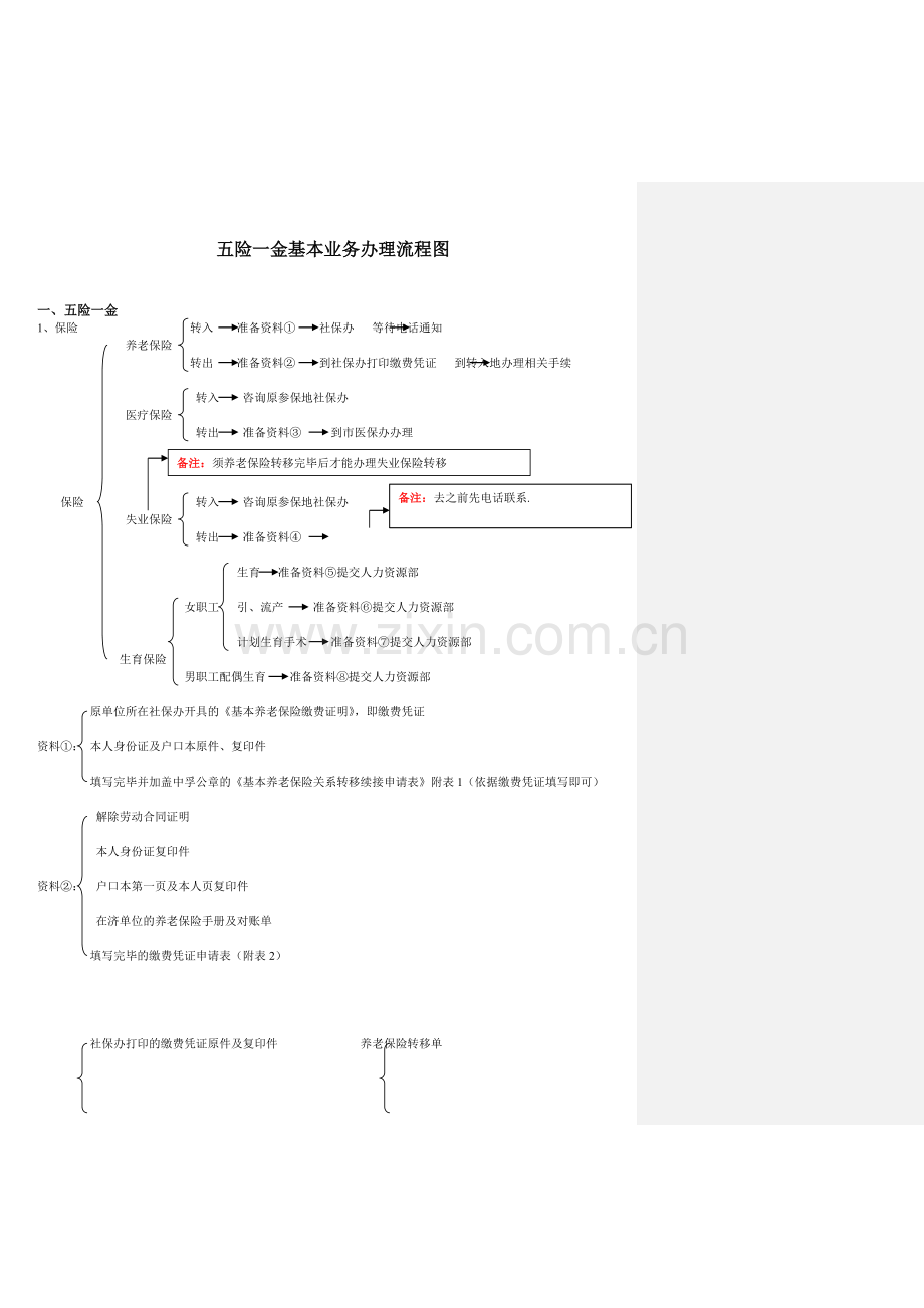 五险一金办理参考流程图和要填表格.doc_第1页