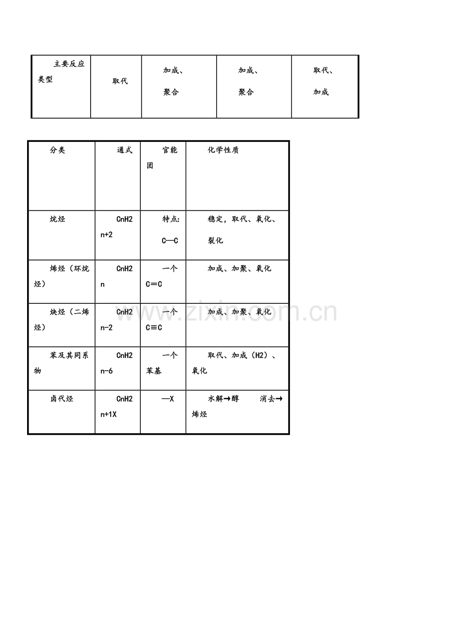 高二化学烃及卤代烃知识点.doc_第2页