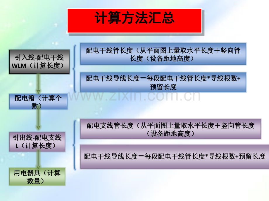 第三章--电气工程安装概预算(第三部分——工程量计算).ppt_第3页