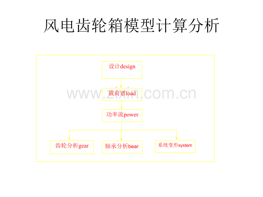 大型风力发电机组齿轮箱常见结构分析.pptx_第1页