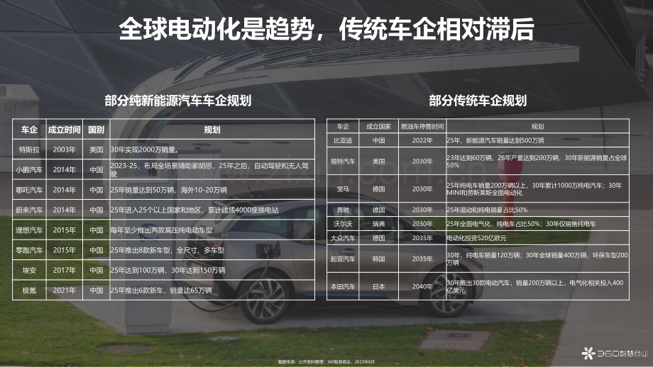 2023年新能源汽车行业洞察报告.pdf_第3页