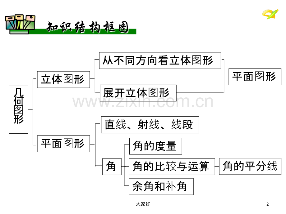 新人教版七年级上册数学第四章几何图形初步期末复习.ppt_第2页