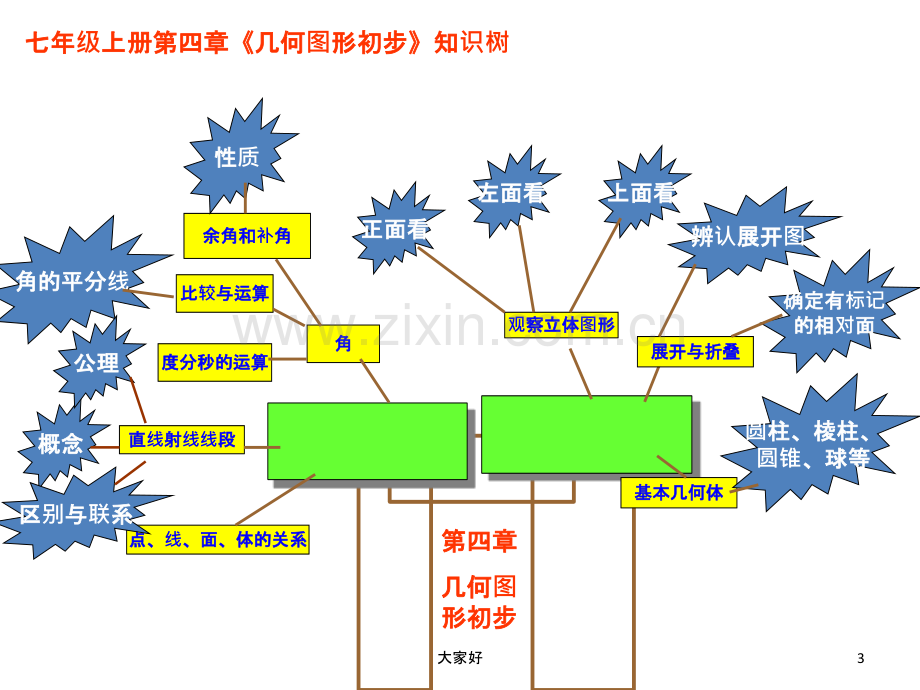 新人教版七年级上册数学第四章几何图形初步期末复习.ppt_第3页