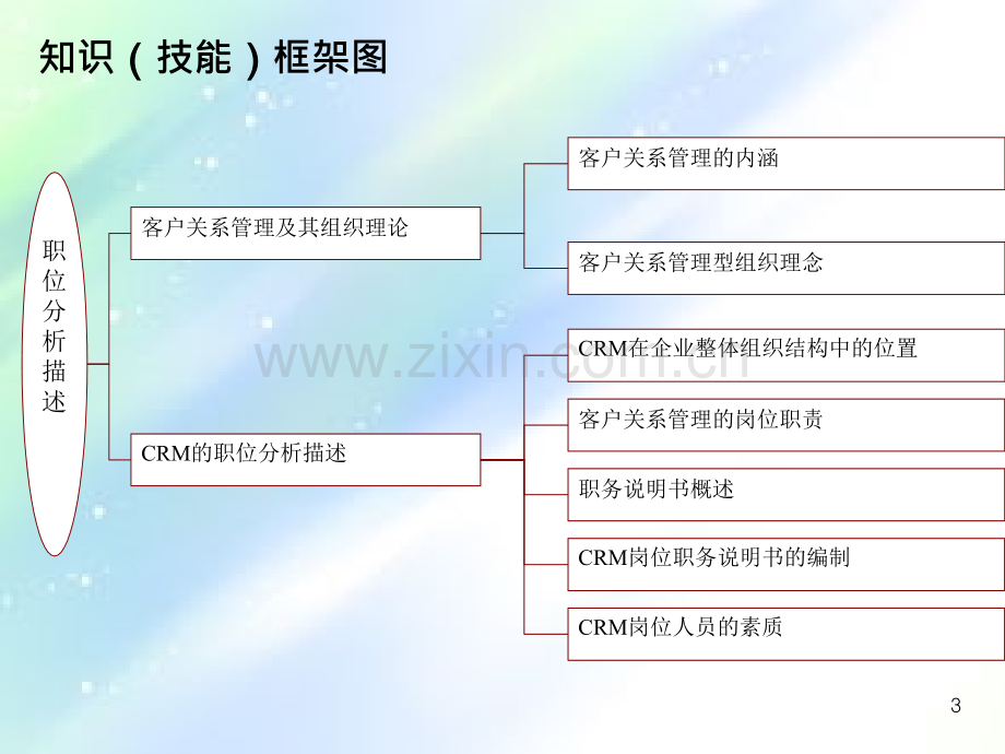 认识客户关系管理-.ppt_第3页