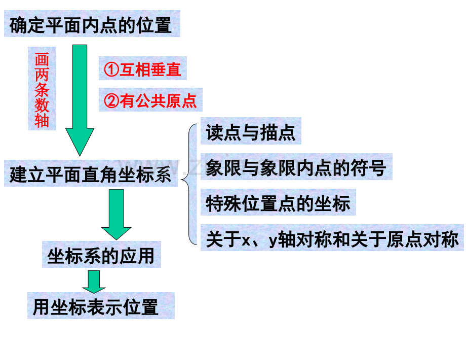 新北师大版八年级上册数学位置与坐标复习35315.pptx_第2页