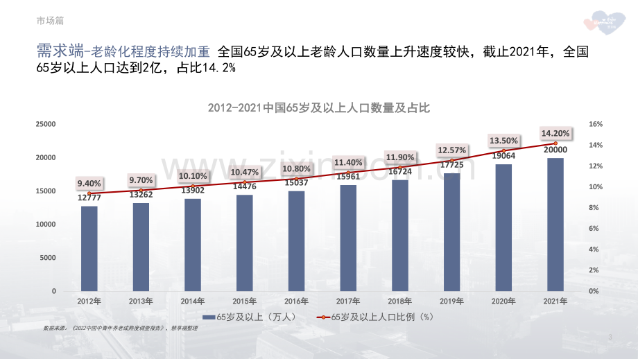 2022年中国养老市场年报.pdf_第3页