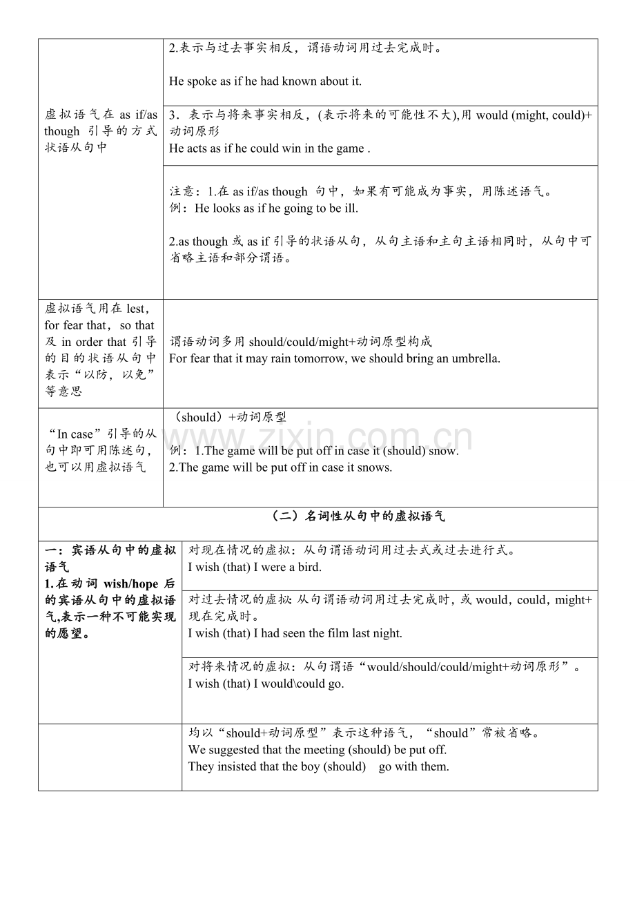 完整虚拟语气用法表格归纳图.doc_第2页