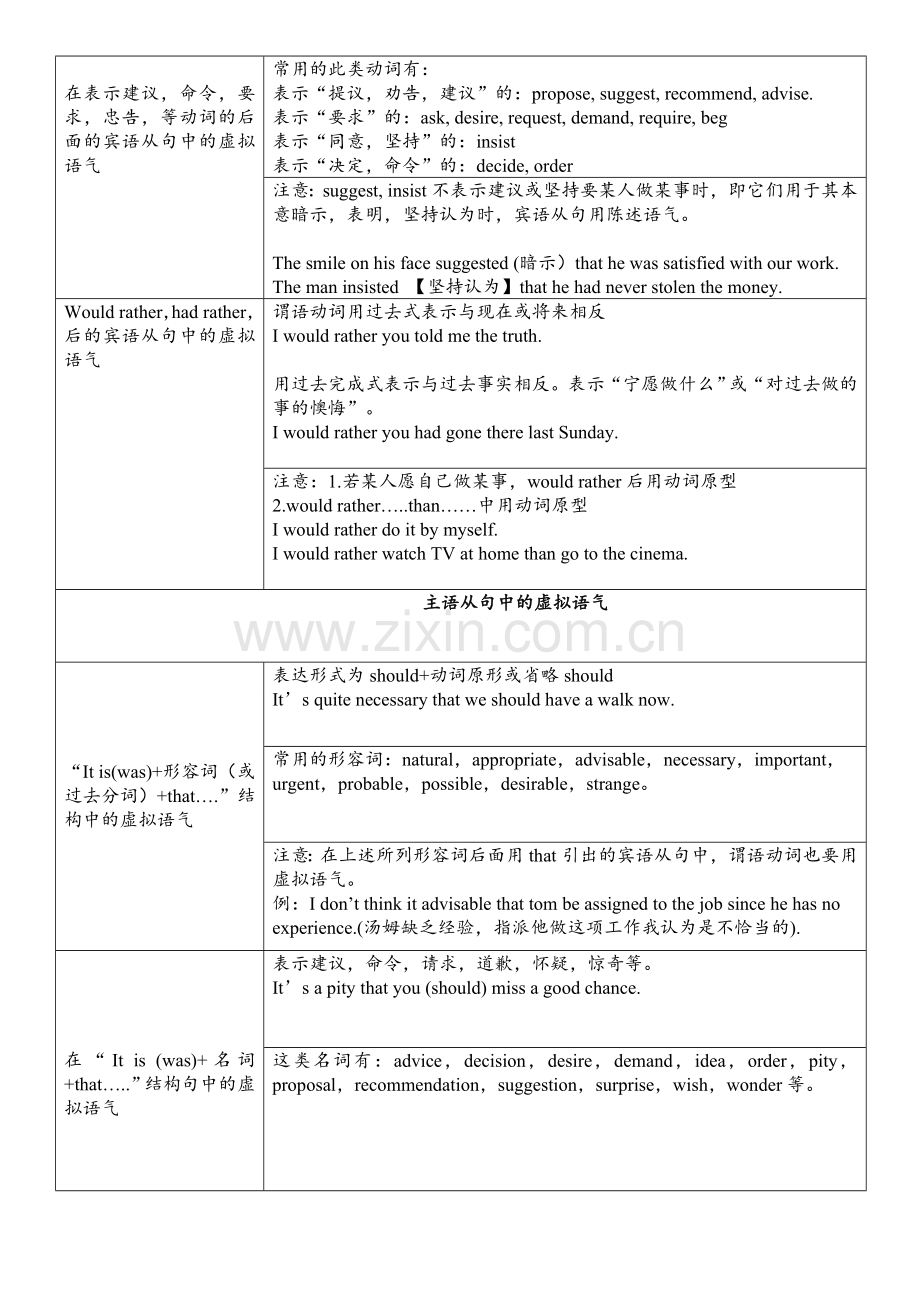 完整虚拟语气用法表格归纳图.doc_第3页