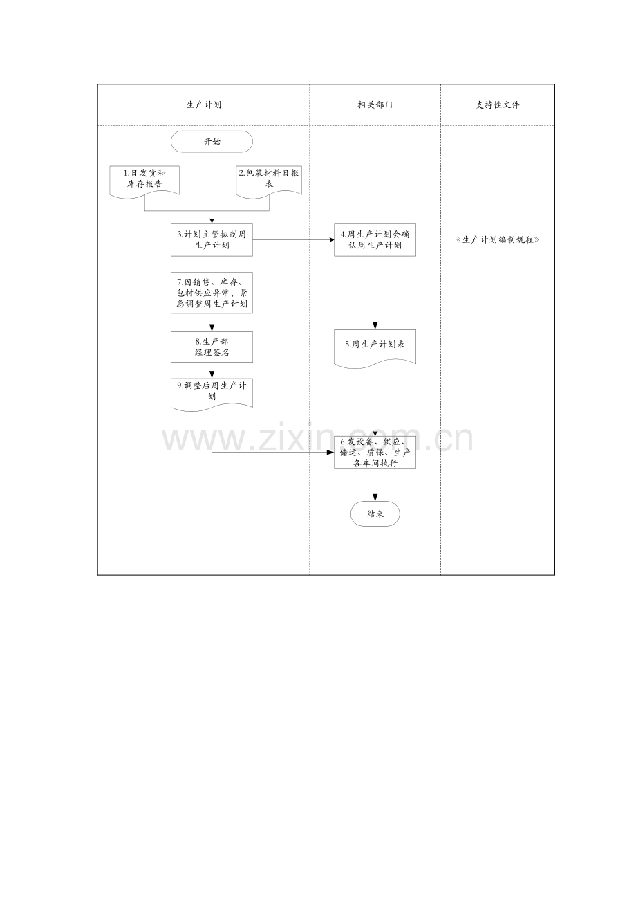 周生产计划制订流程.doc_第3页