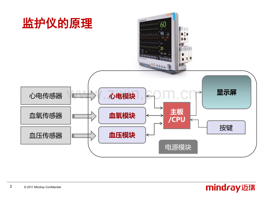 监护仪应用培训.pptx_第2页