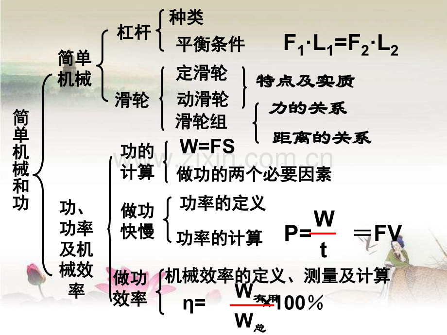 苏科版九年级物理上册第十一章《简单机械和功》单元复习课件.ppt_第3页