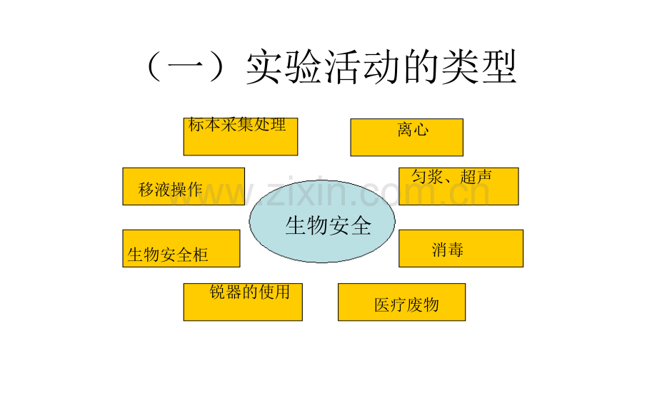 生物安全实验室操作技术规范及个人防护.ppt_第3页