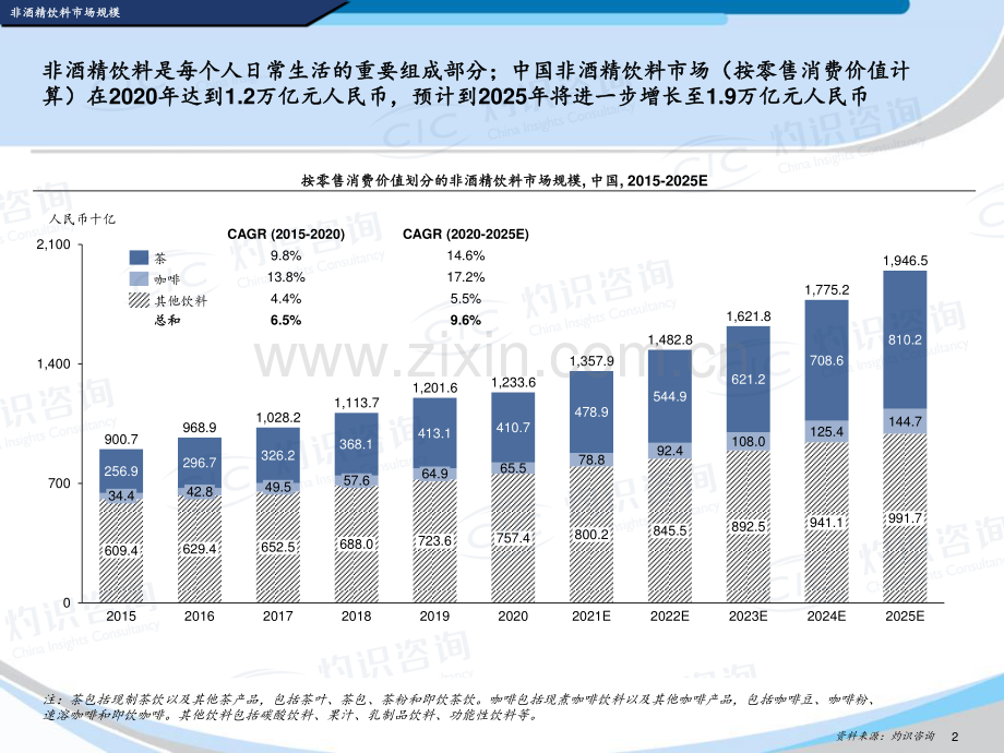 2022中国茶饮行业蓝皮书.pdf_第2页