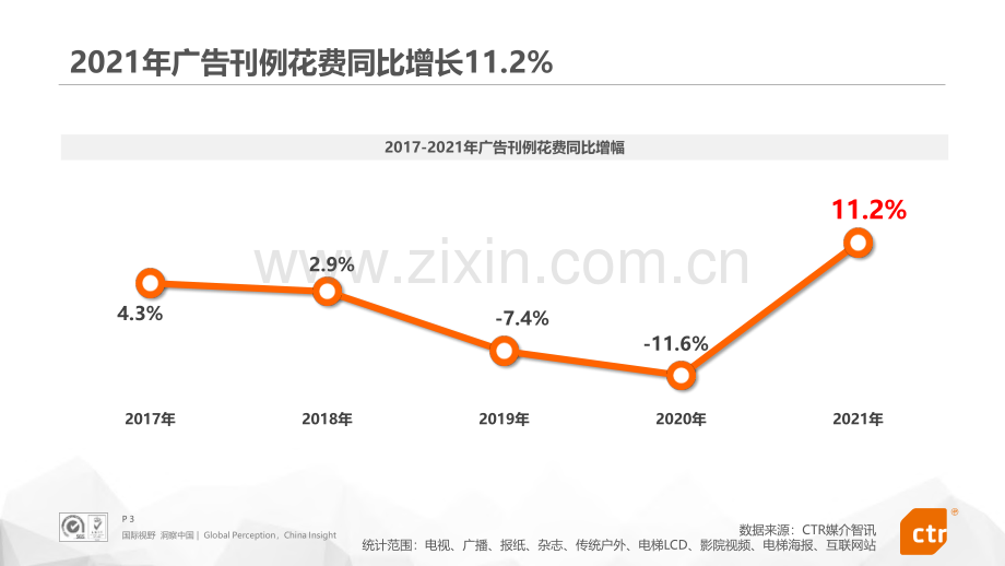 2021年中国广告市场回顾.pdf_第3页