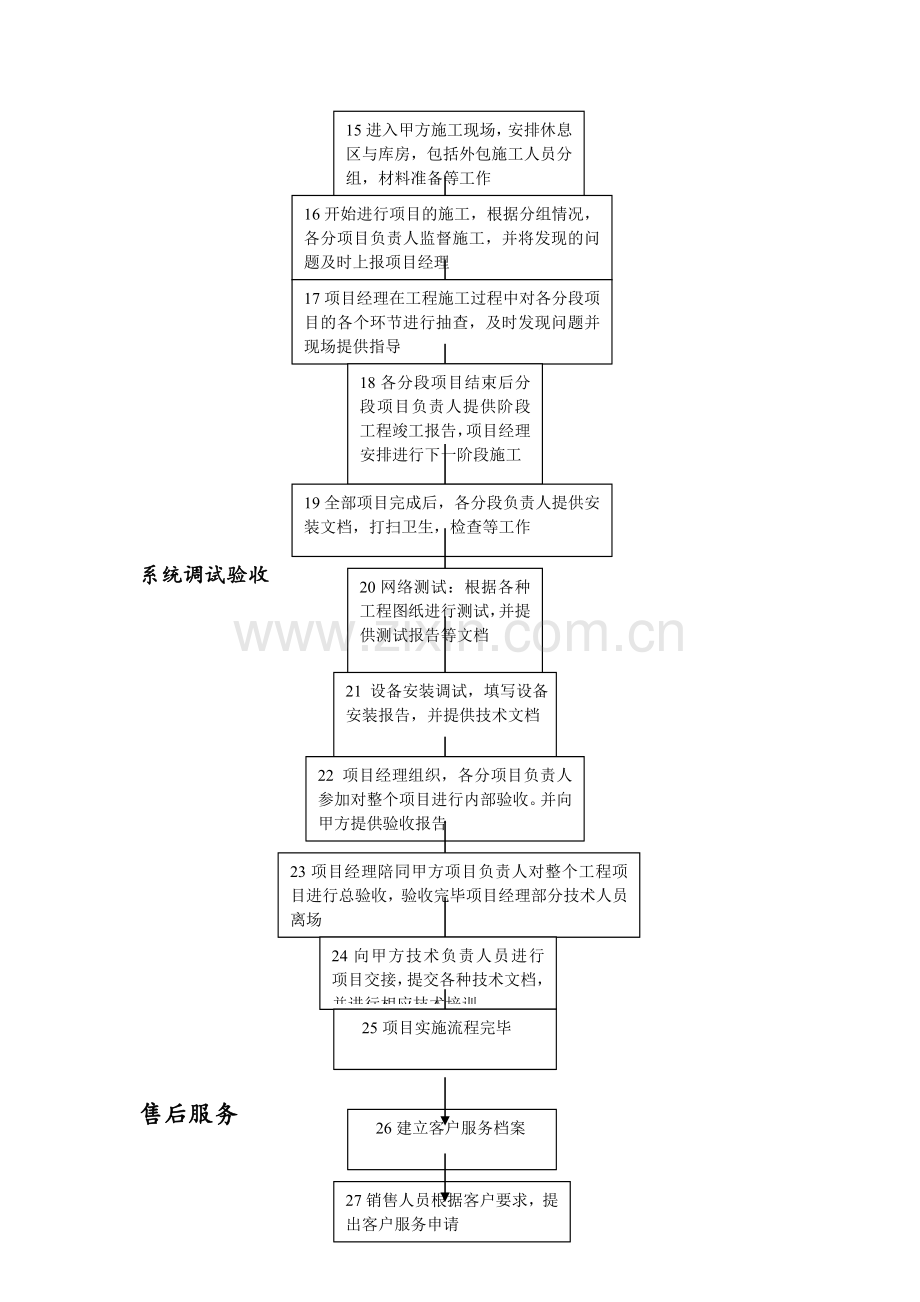 系统集成项目工作流程及管理.doc_第3页