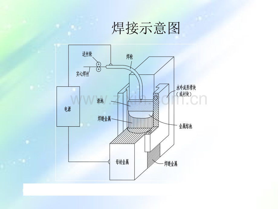 电渣焊简介.ppt_第3页