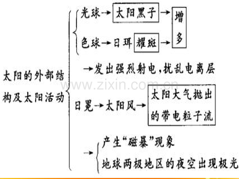 第二章-天文灾害.ppt_第3页