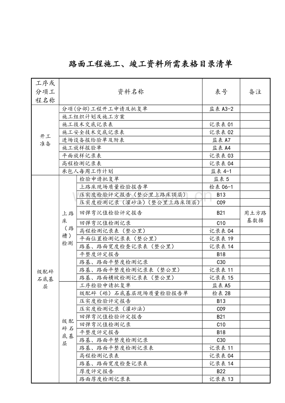 路面工程施工竣工资料.doc_第1页