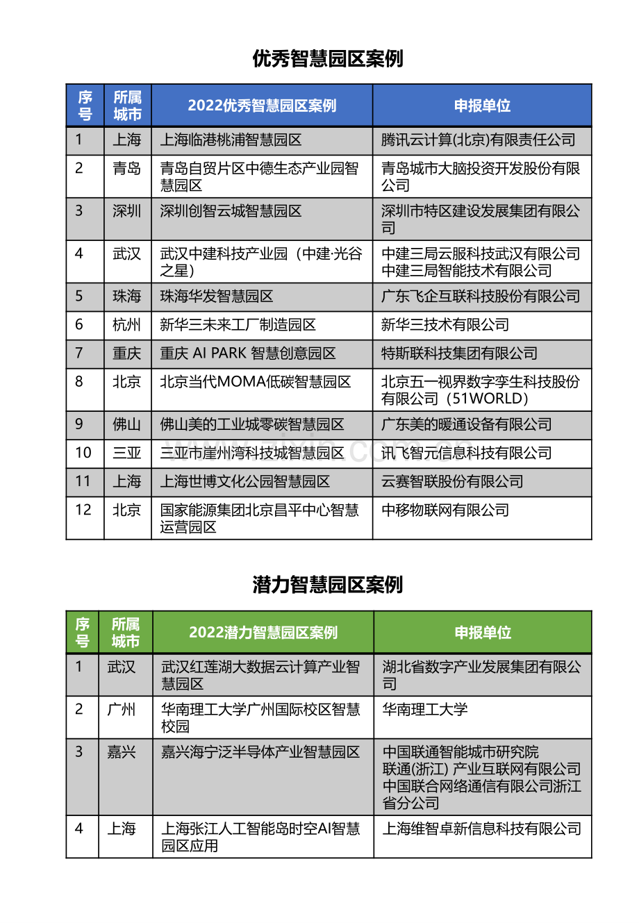 智慧园区优秀案例集（2022）.pdf_第3页