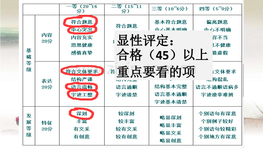 高一记叙文写作指导(《牵动我心的声音》作文讲评)-PPT.ppt_第3页