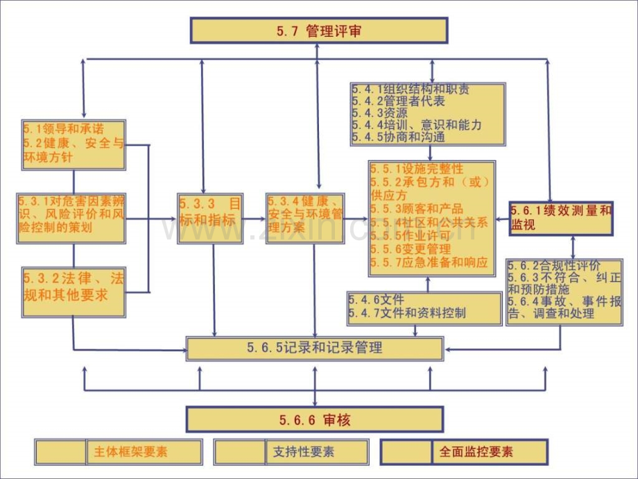 公司新版HSE管理体系规范.pptx_第3页