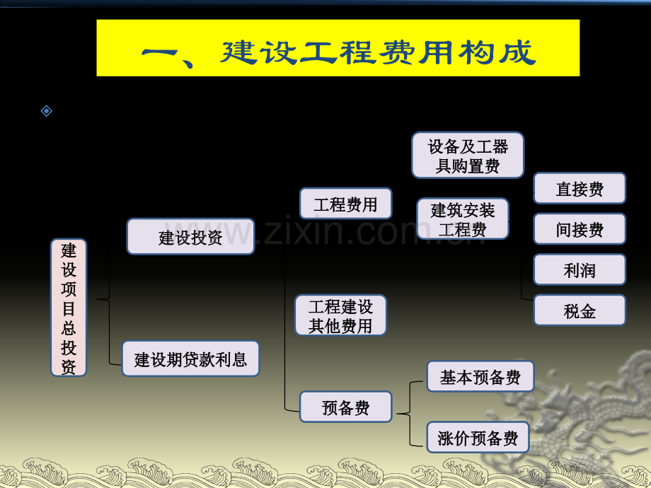 建设费用构成工程量计算规则设计变更及工程签证.pptx_第1页